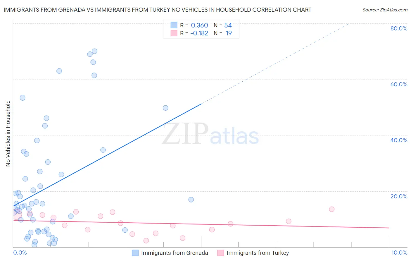 Immigrants from Grenada vs Immigrants from Turkey No Vehicles in Household