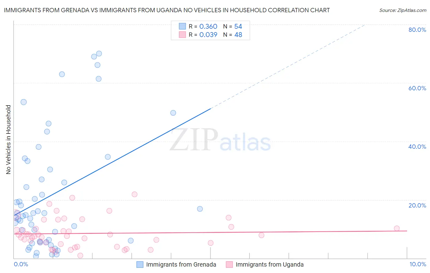 Immigrants from Grenada vs Immigrants from Uganda No Vehicles in Household