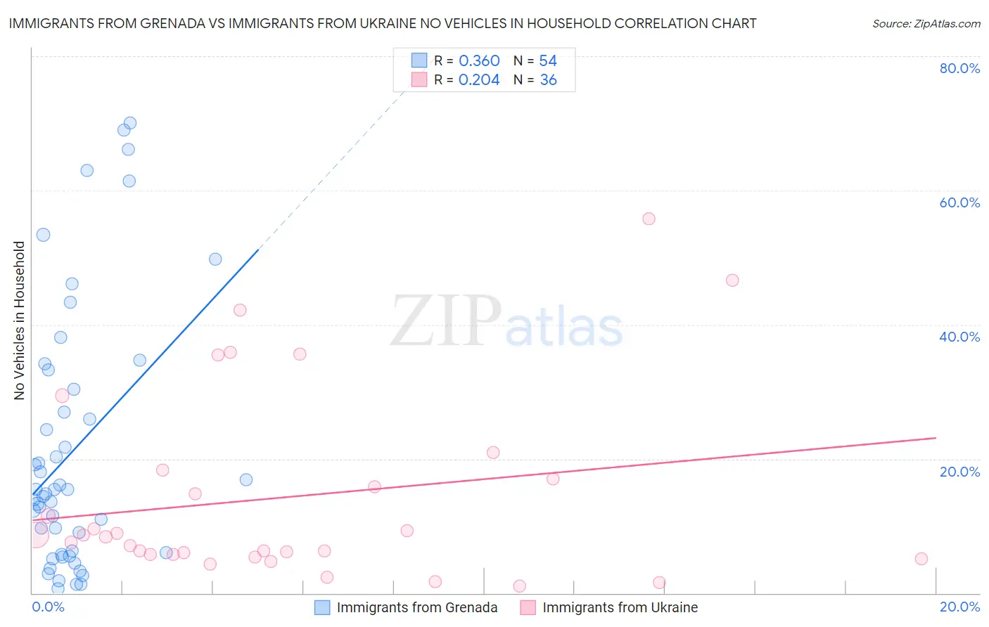 Immigrants from Grenada vs Immigrants from Ukraine No Vehicles in Household