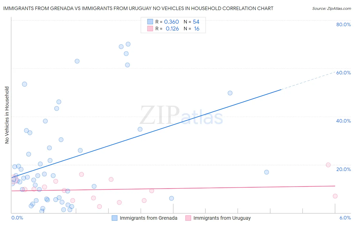 Immigrants from Grenada vs Immigrants from Uruguay No Vehicles in Household