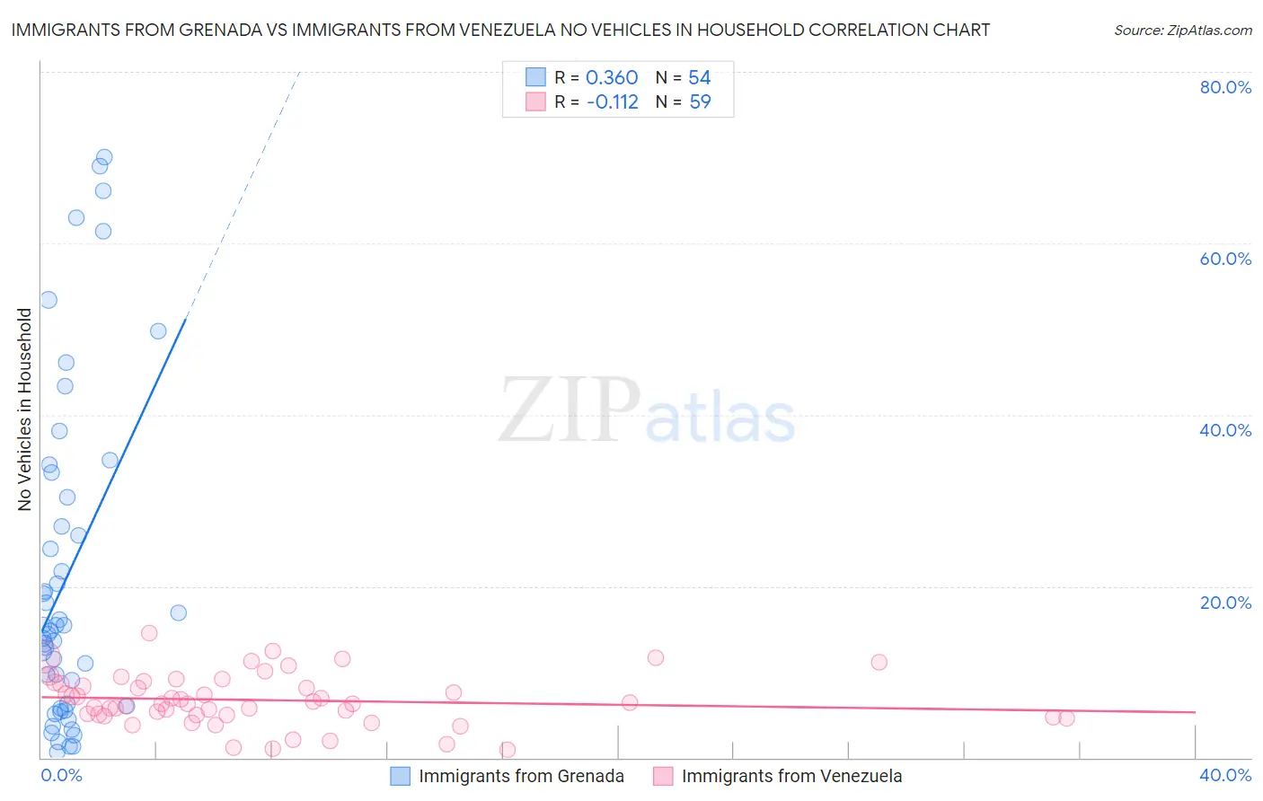 Immigrants from Grenada vs Immigrants from Venezuela No Vehicles in Household