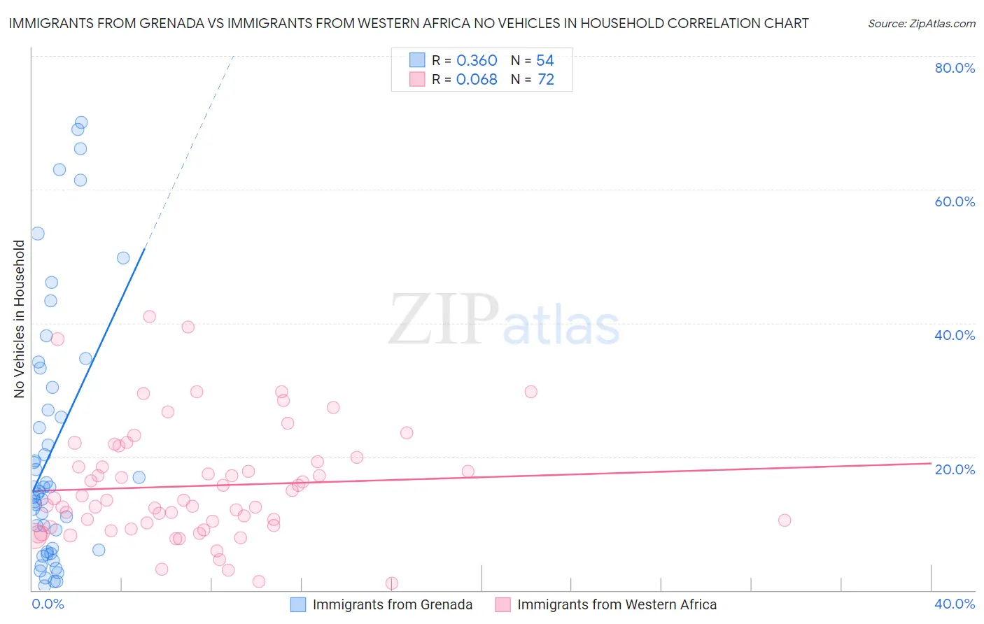 Immigrants from Grenada vs Immigrants from Western Africa No Vehicles in Household