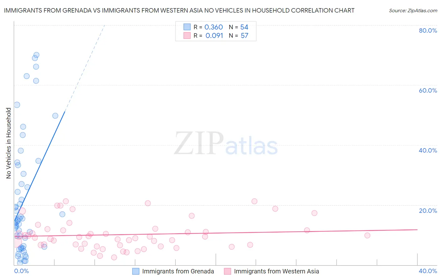 Immigrants from Grenada vs Immigrants from Western Asia No Vehicles in Household