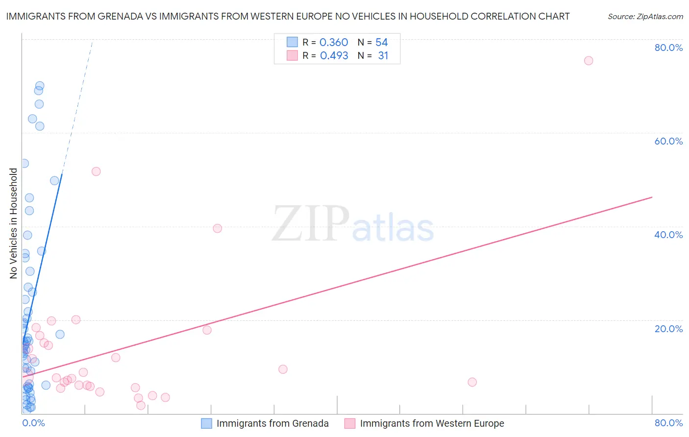 Immigrants from Grenada vs Immigrants from Western Europe No Vehicles in Household