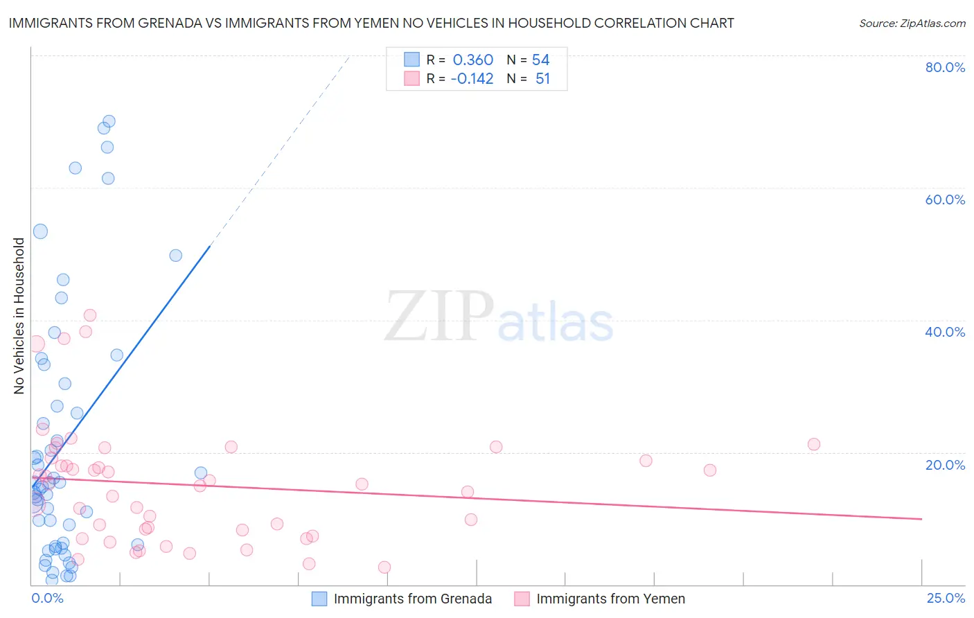 Immigrants from Grenada vs Immigrants from Yemen No Vehicles in Household