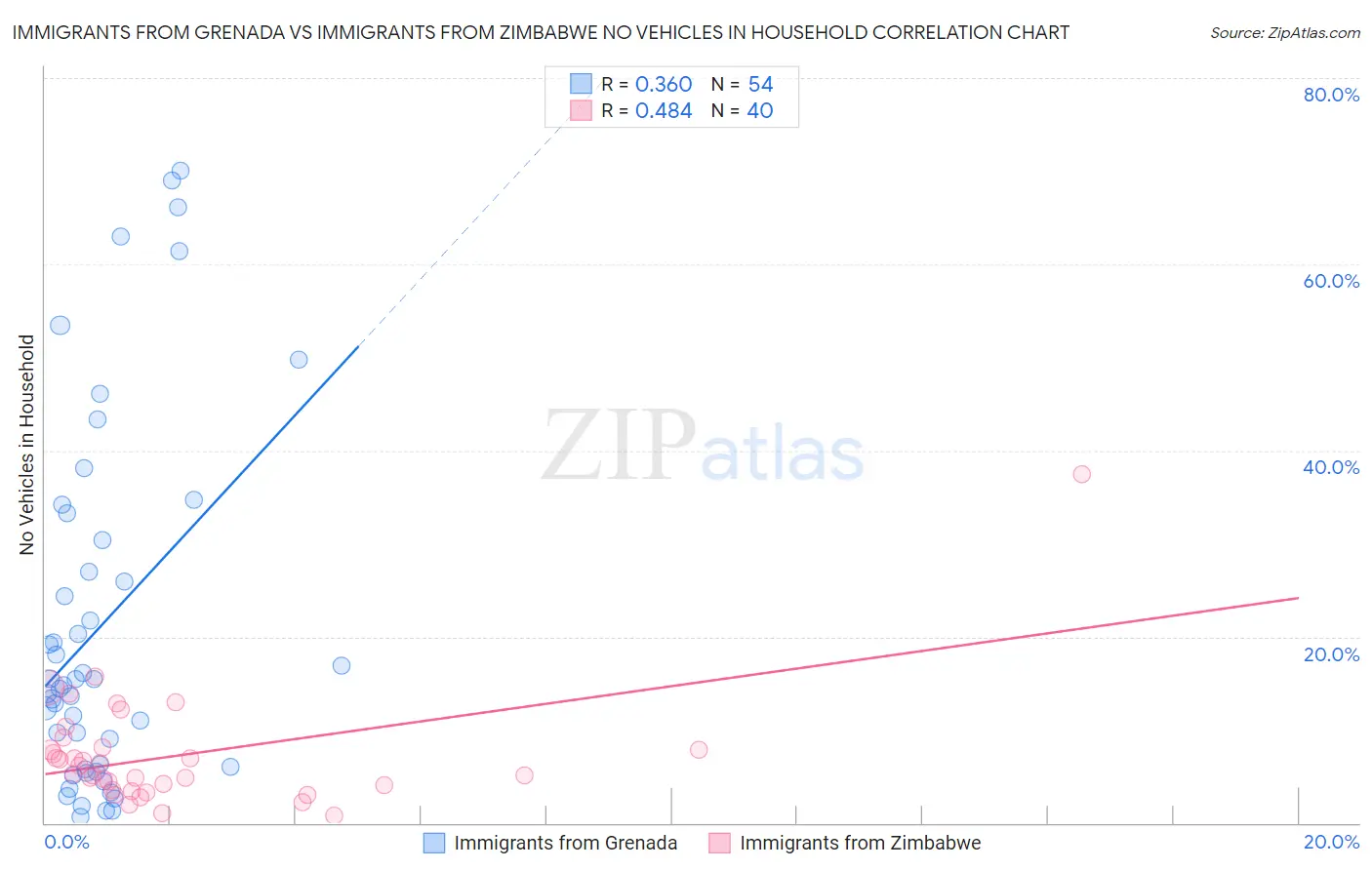 Immigrants from Grenada vs Immigrants from Zimbabwe No Vehicles in Household