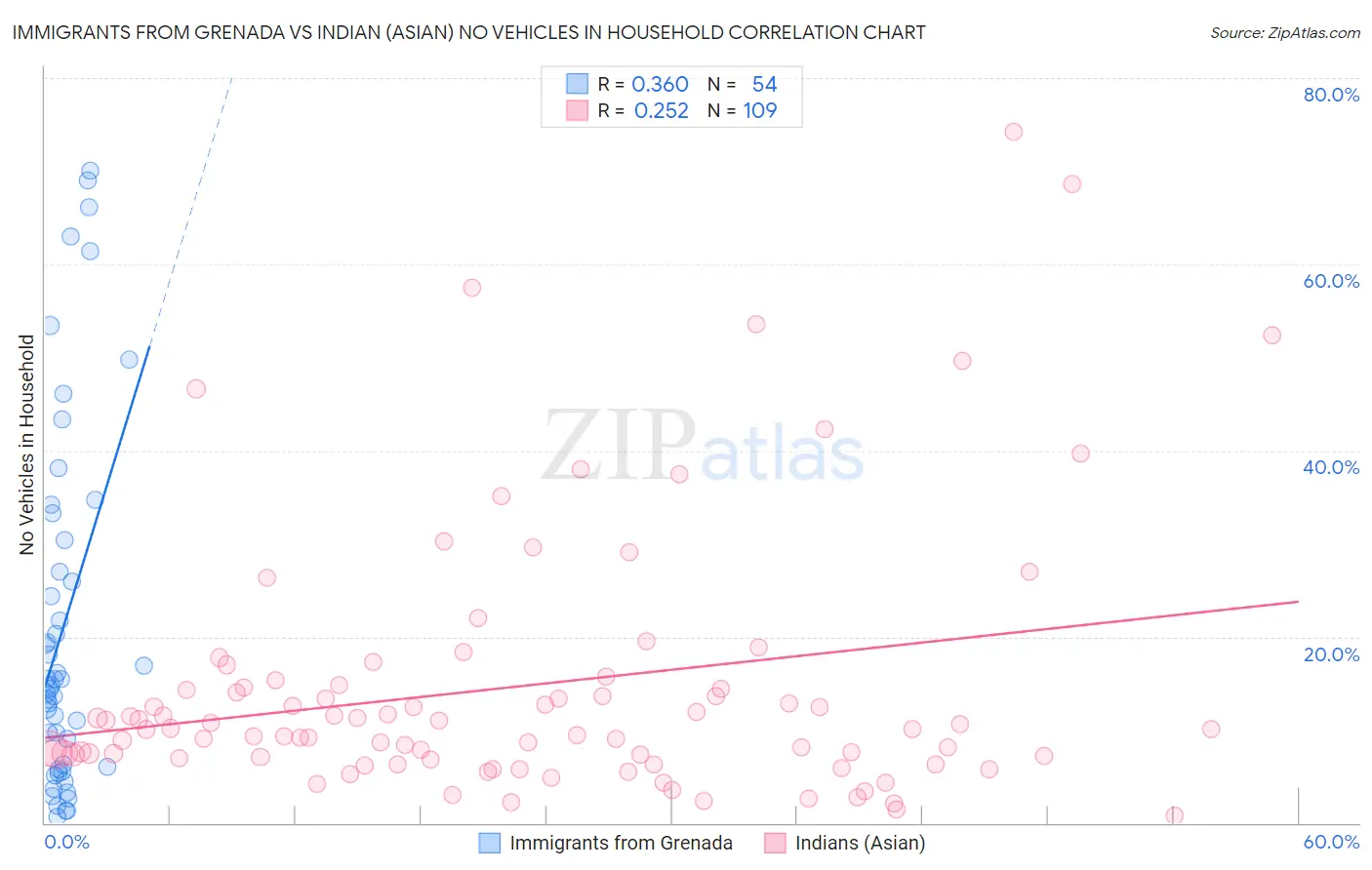 Immigrants from Grenada vs Indian (Asian) No Vehicles in Household