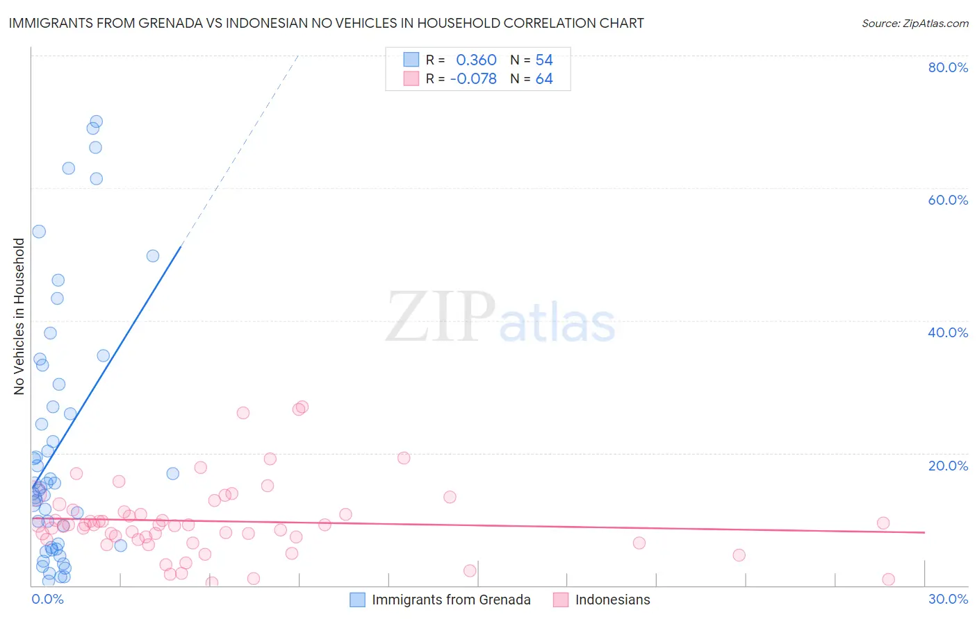 Immigrants from Grenada vs Indonesian No Vehicles in Household