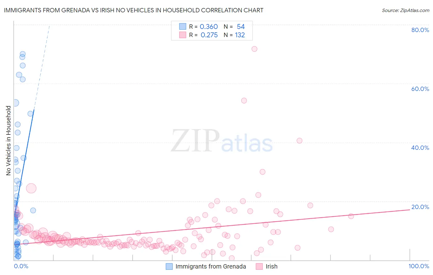 Immigrants from Grenada vs Irish No Vehicles in Household
