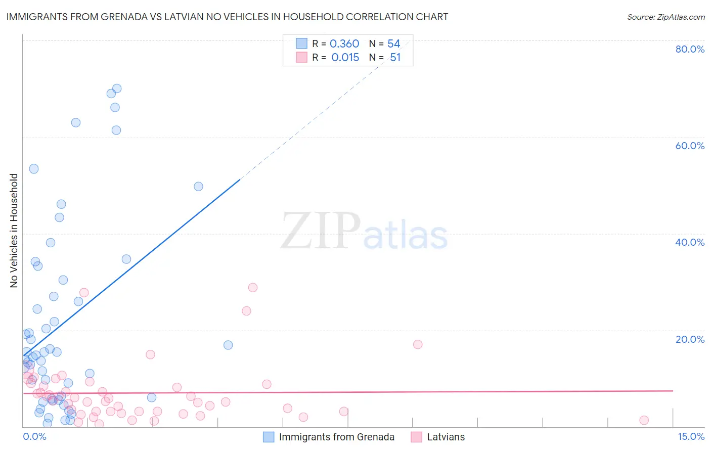 Immigrants from Grenada vs Latvian No Vehicles in Household