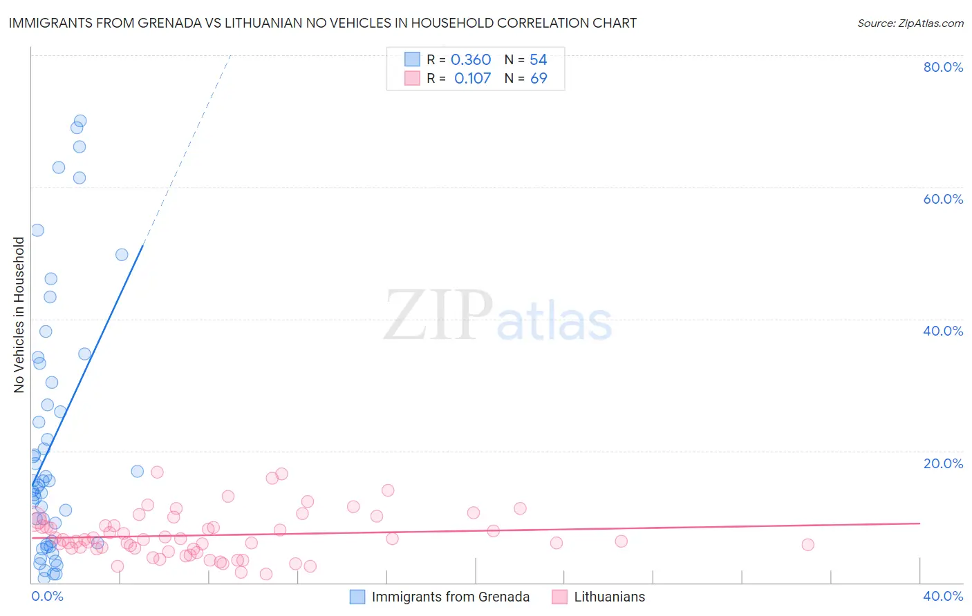 Immigrants from Grenada vs Lithuanian No Vehicles in Household