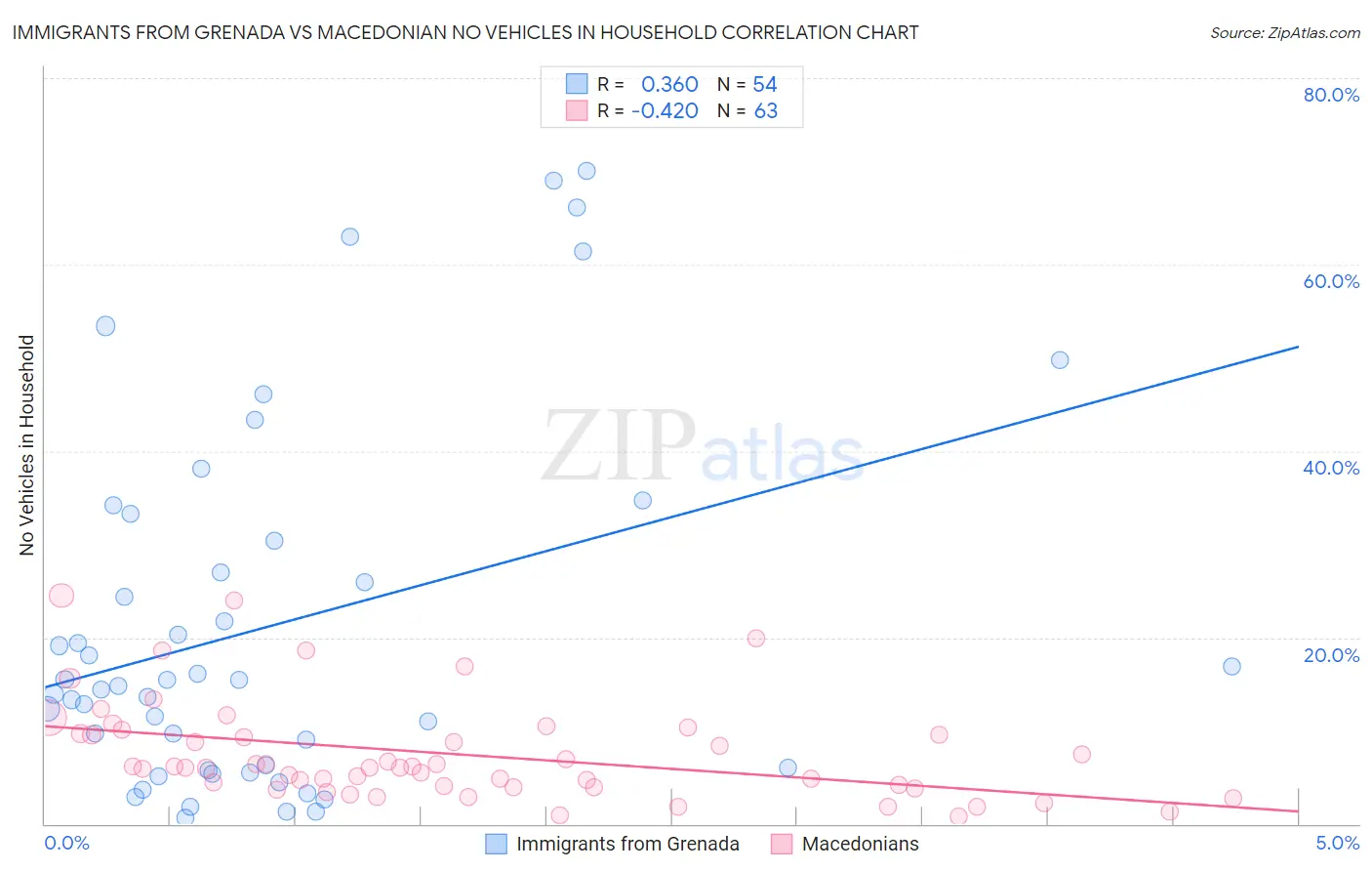 Immigrants from Grenada vs Macedonian No Vehicles in Household