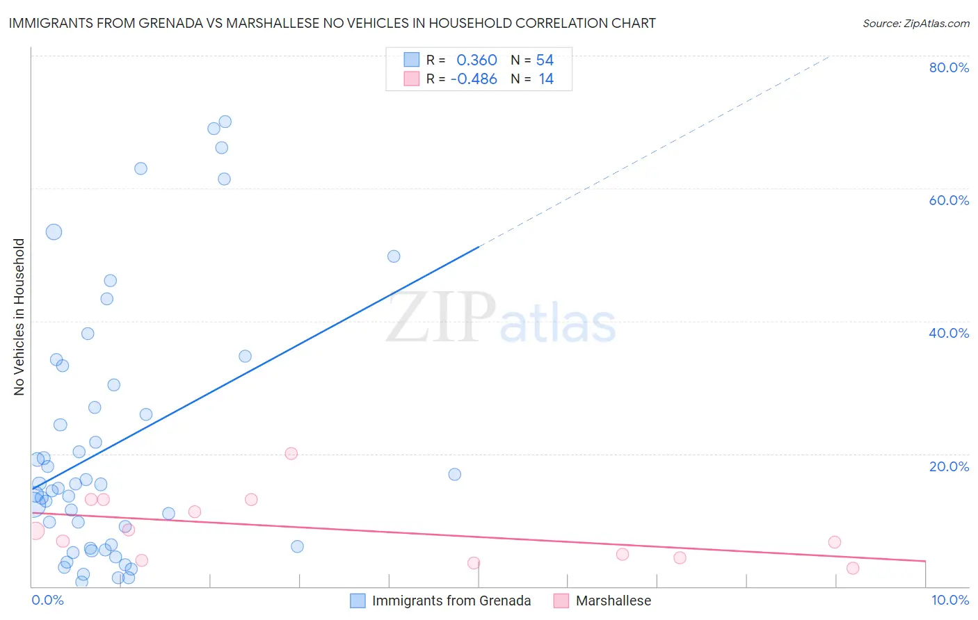 Immigrants from Grenada vs Marshallese No Vehicles in Household