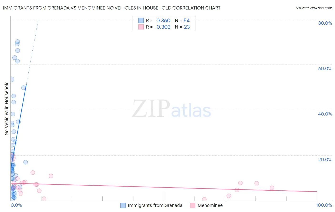 Immigrants from Grenada vs Menominee No Vehicles in Household