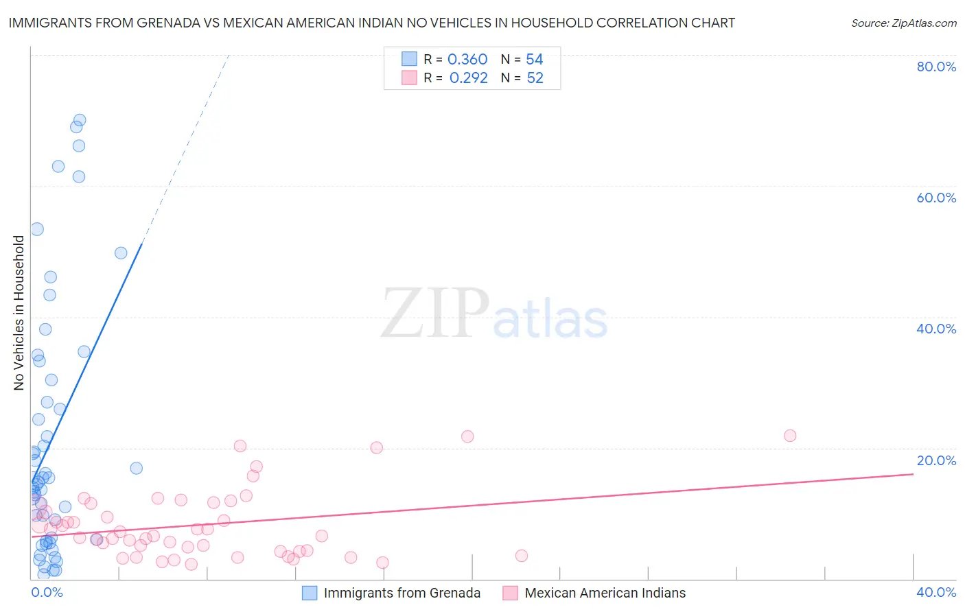 Immigrants from Grenada vs Mexican American Indian No Vehicles in Household