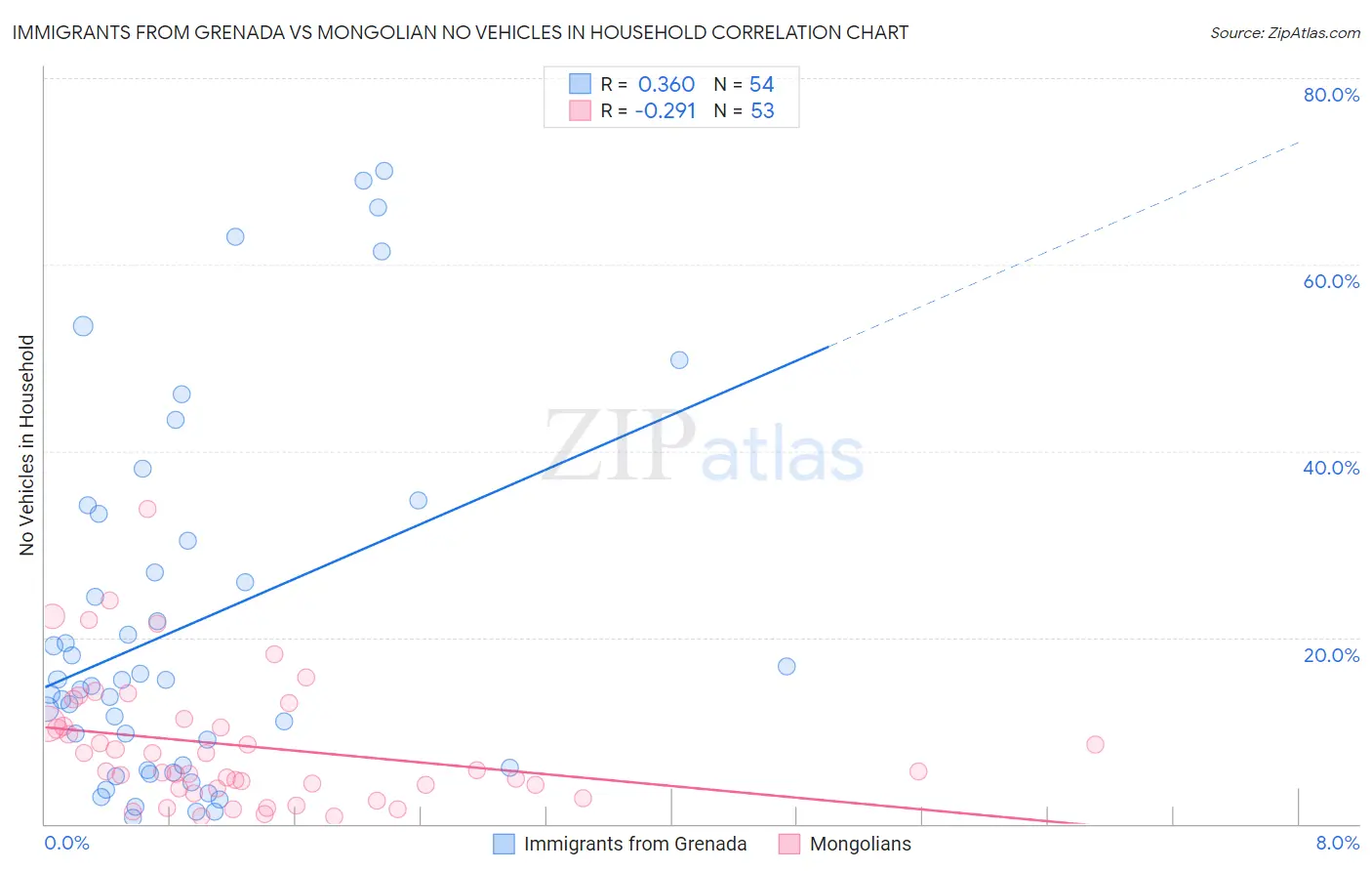 Immigrants from Grenada vs Mongolian No Vehicles in Household