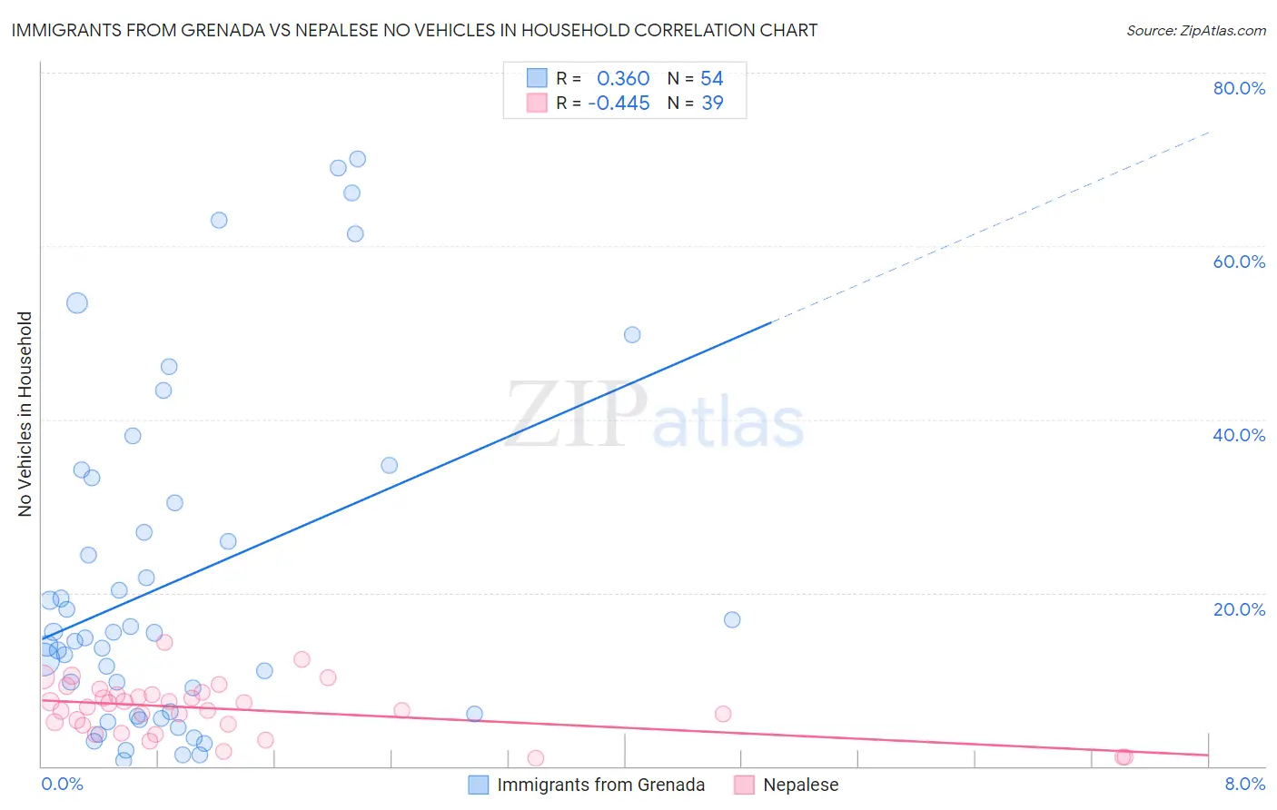 Immigrants from Grenada vs Nepalese No Vehicles in Household