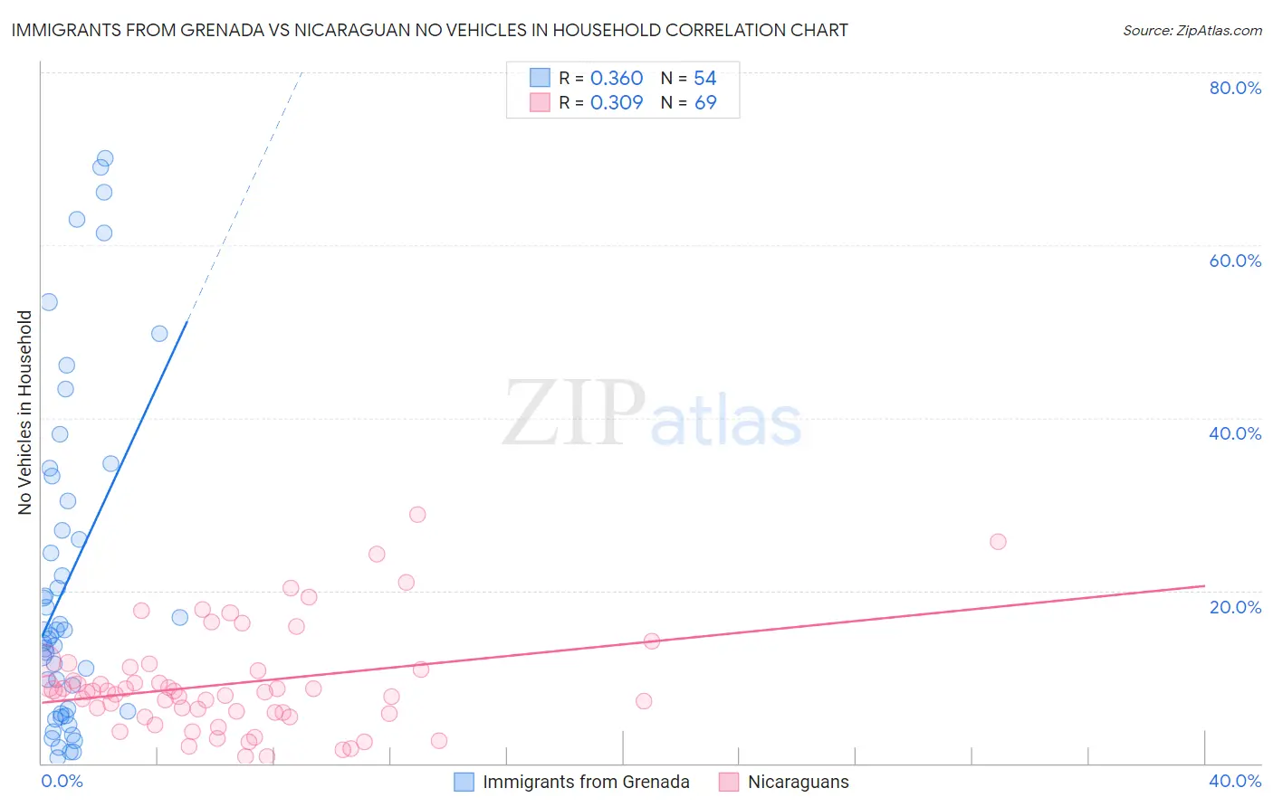 Immigrants from Grenada vs Nicaraguan No Vehicles in Household