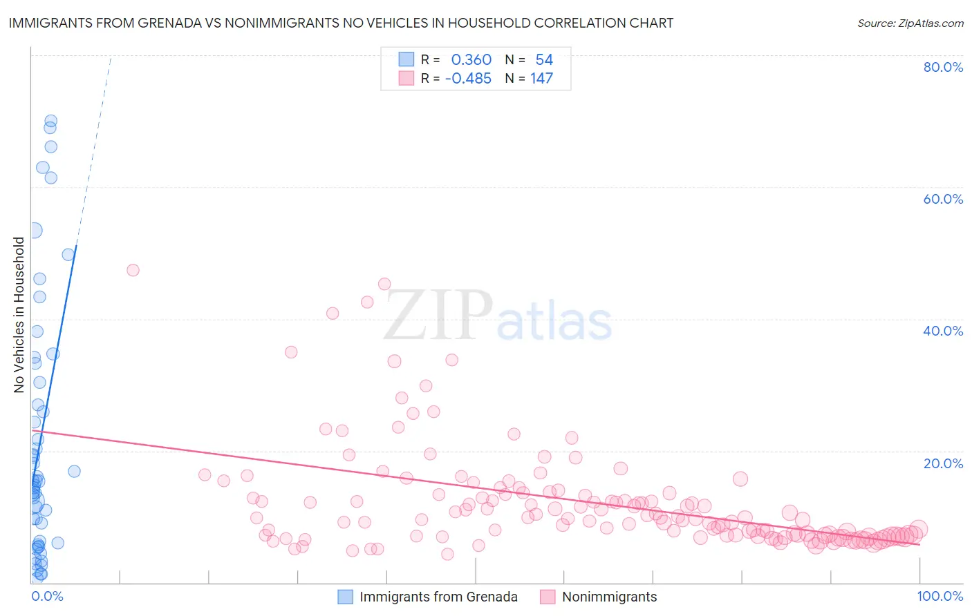 Immigrants from Grenada vs Nonimmigrants No Vehicles in Household
