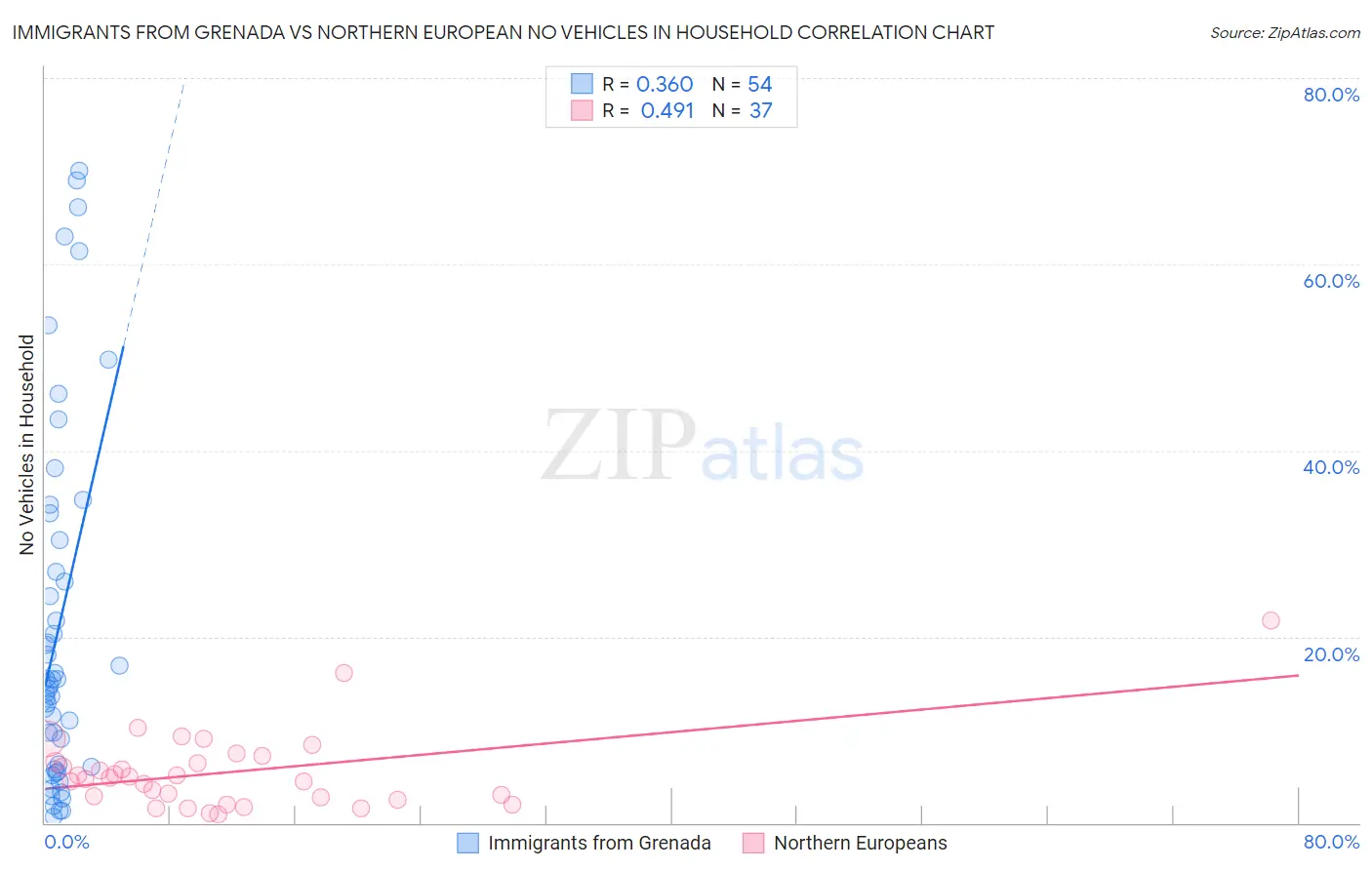 Immigrants from Grenada vs Northern European No Vehicles in Household