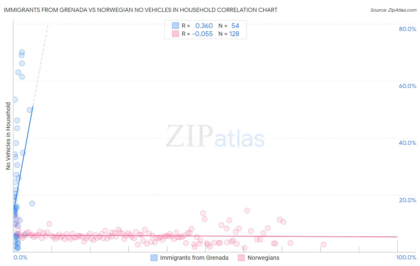 Immigrants from Grenada vs Norwegian No Vehicles in Household