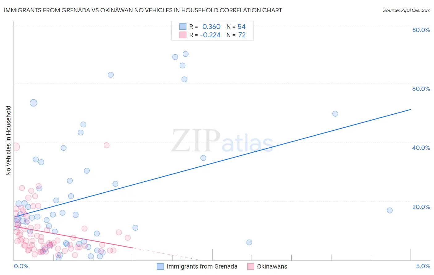 Immigrants from Grenada vs Okinawan No Vehicles in Household