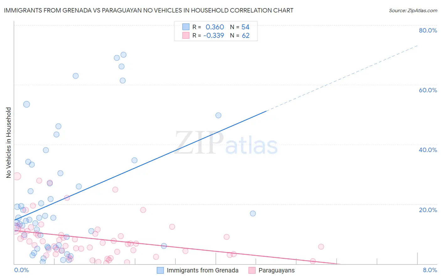 Immigrants from Grenada vs Paraguayan No Vehicles in Household