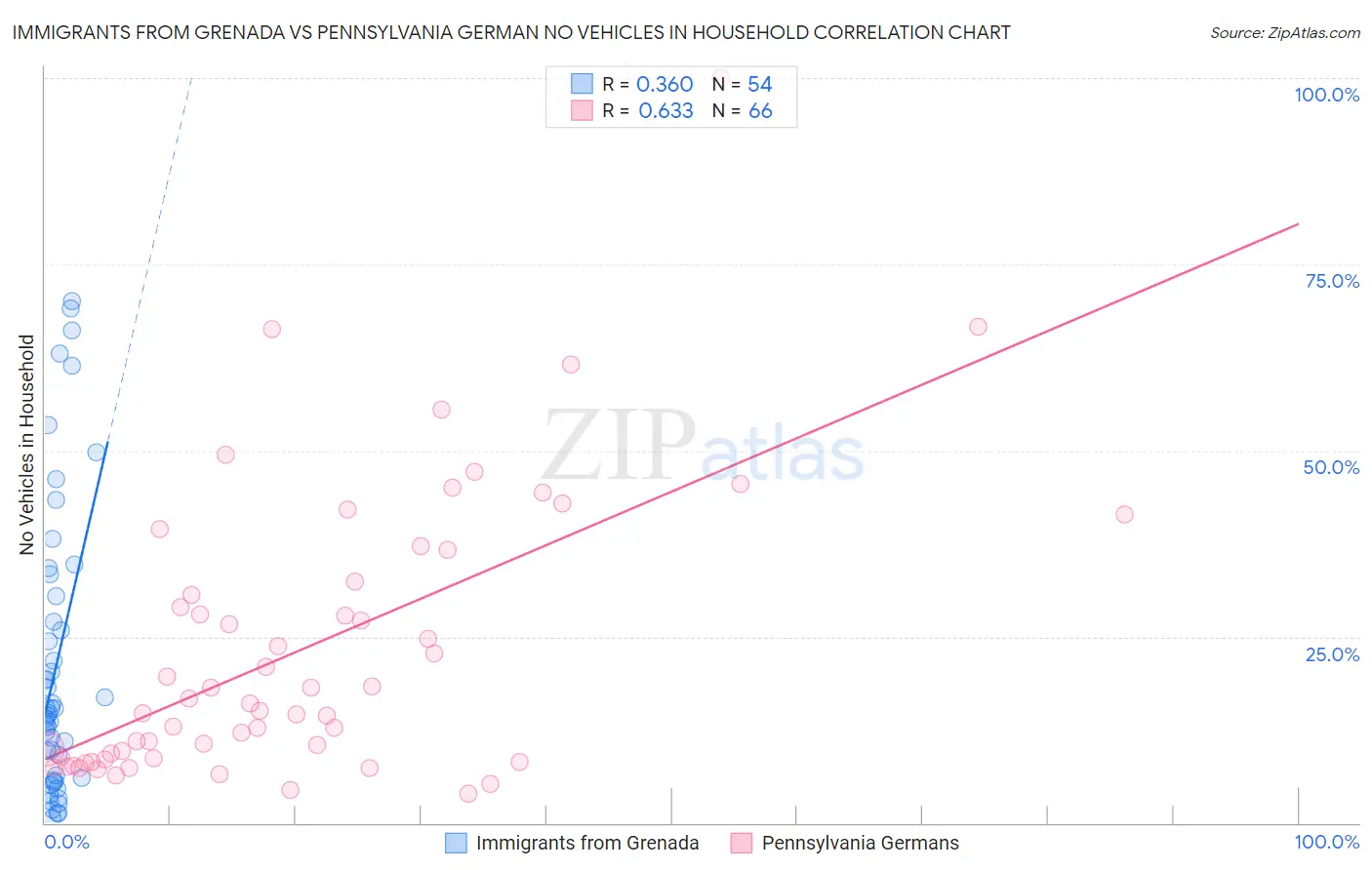 Immigrants from Grenada vs Pennsylvania German No Vehicles in Household