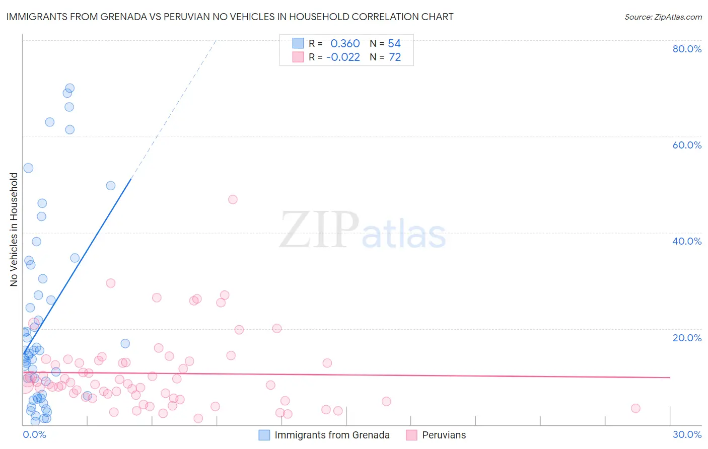 Immigrants from Grenada vs Peruvian No Vehicles in Household