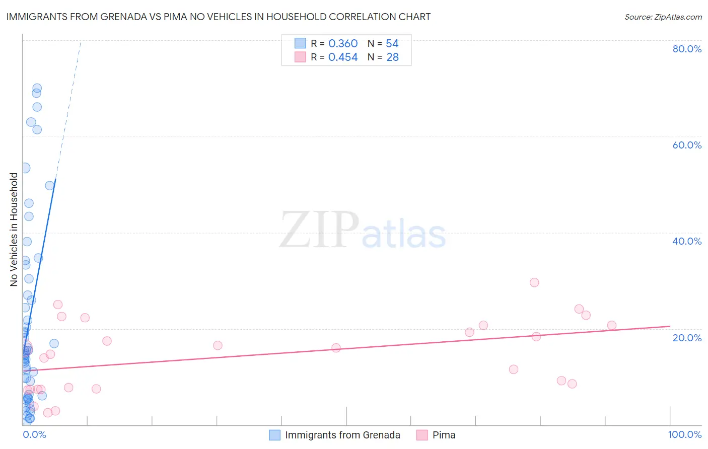 Immigrants from Grenada vs Pima No Vehicles in Household