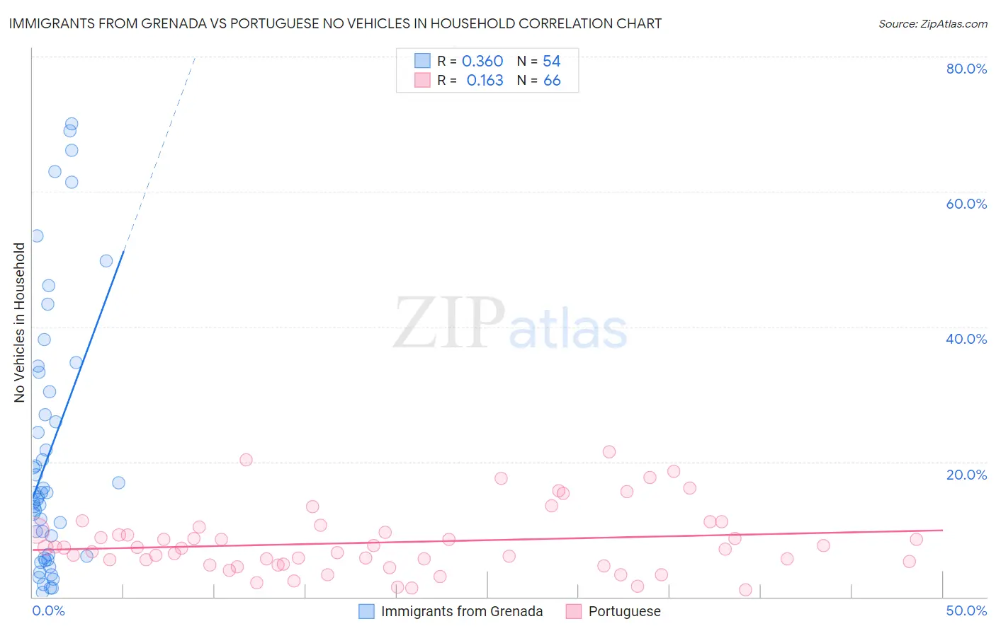 Immigrants from Grenada vs Portuguese No Vehicles in Household