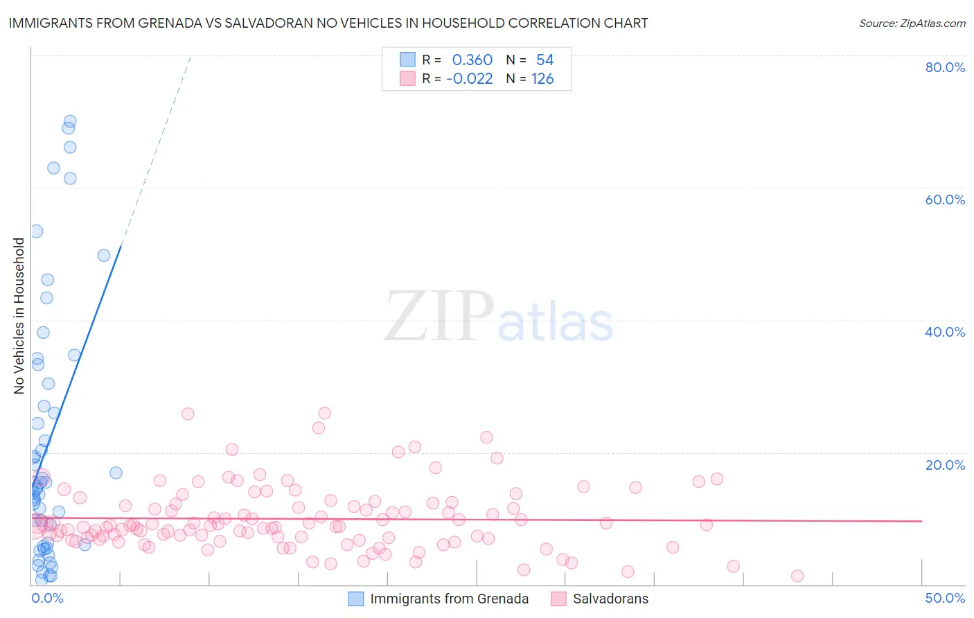 Immigrants from Grenada vs Salvadoran No Vehicles in Household