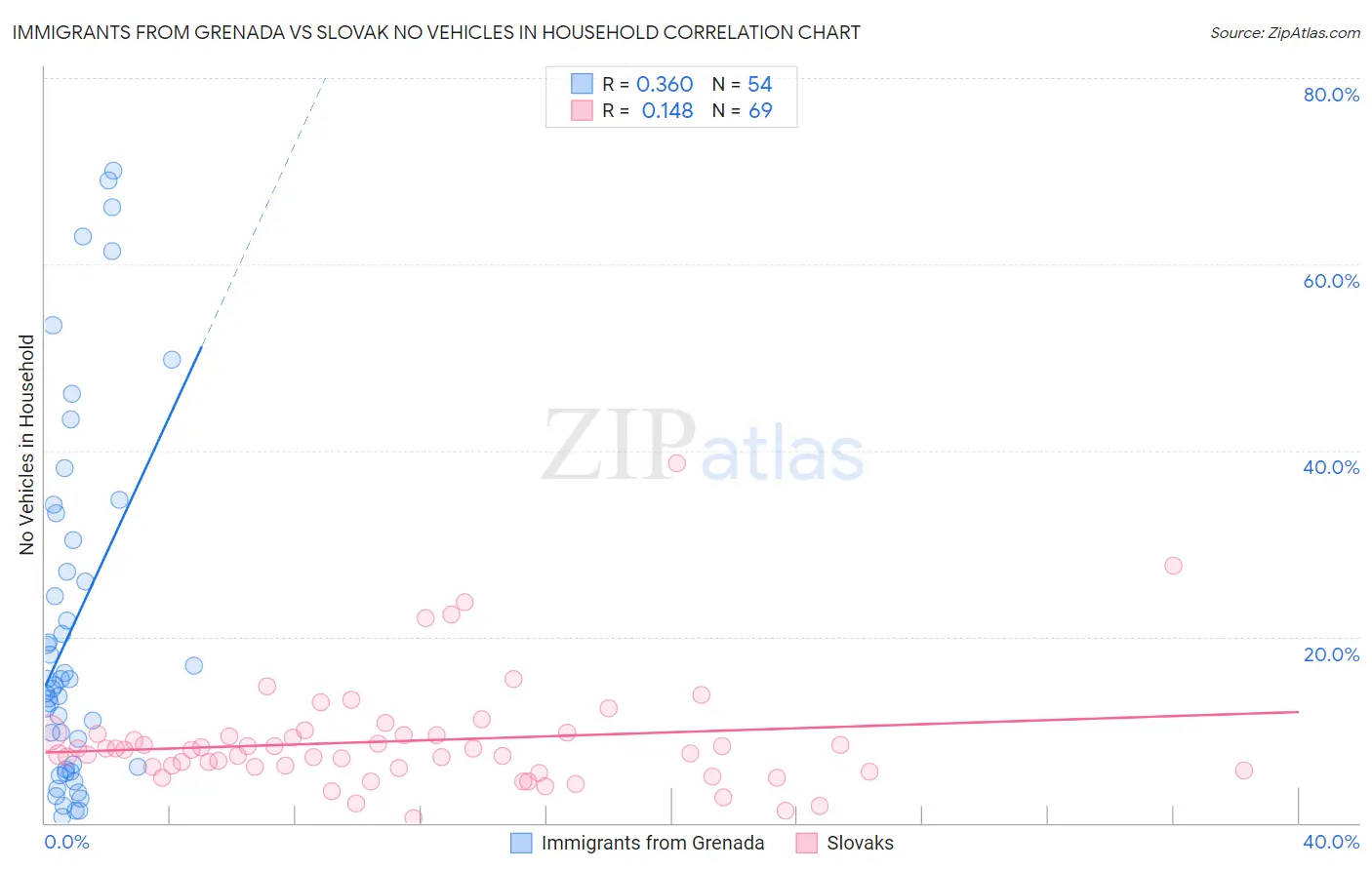 Immigrants from Grenada vs Slovak No Vehicles in Household