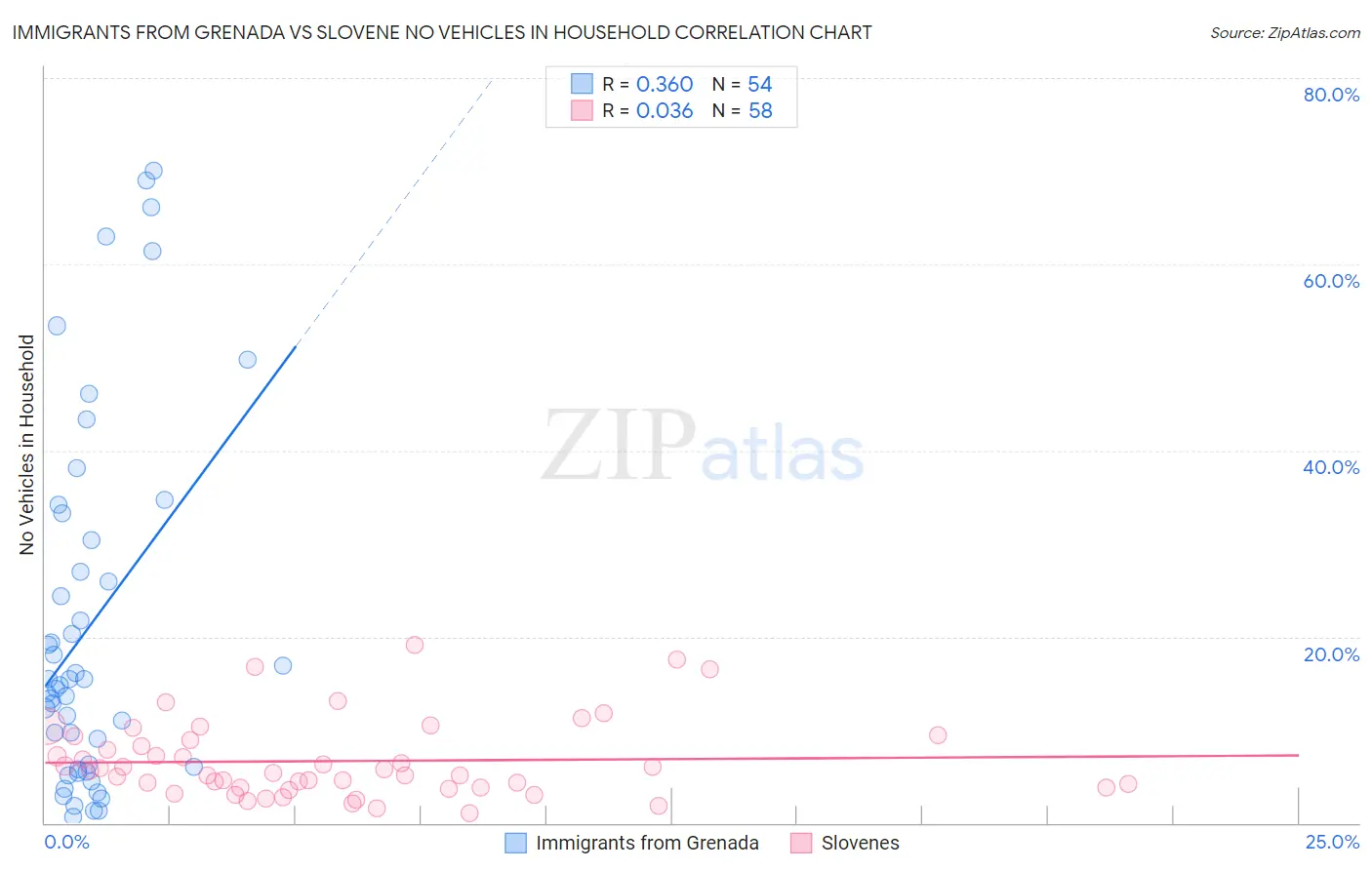 Immigrants from Grenada vs Slovene No Vehicles in Household