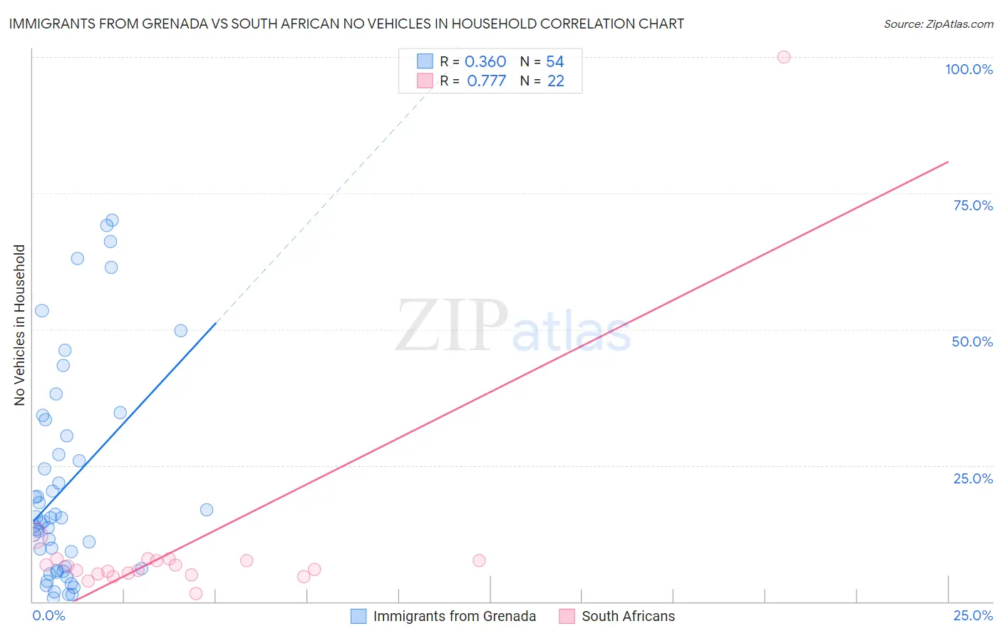 Immigrants from Grenada vs South African No Vehicles in Household