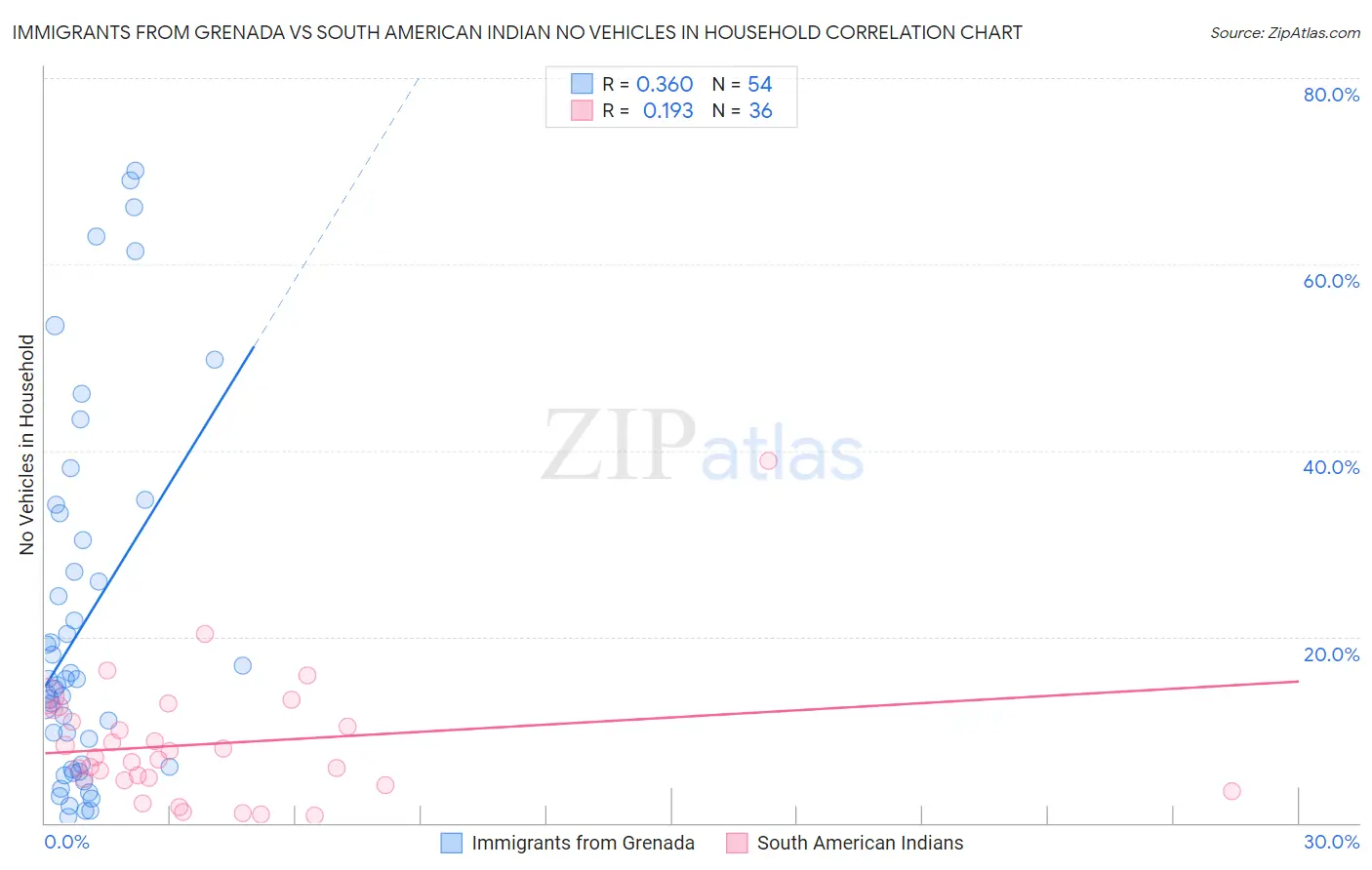 Immigrants from Grenada vs South American Indian No Vehicles in Household