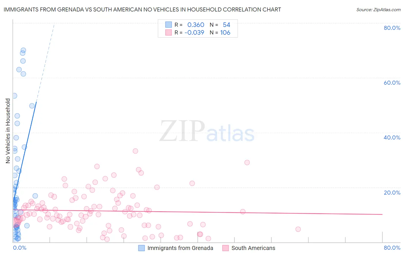 Immigrants from Grenada vs South American No Vehicles in Household