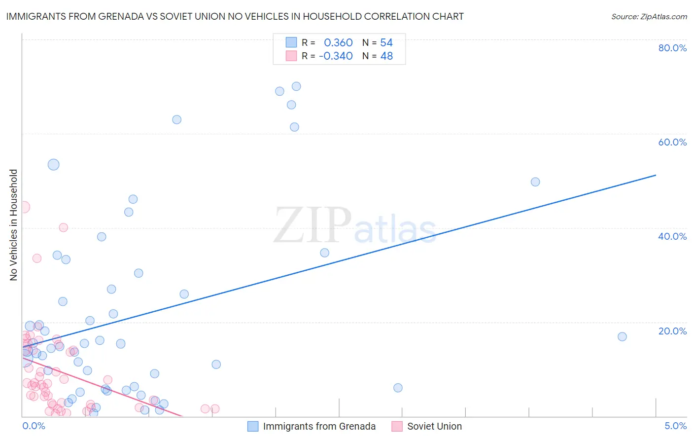 Immigrants from Grenada vs Soviet Union No Vehicles in Household