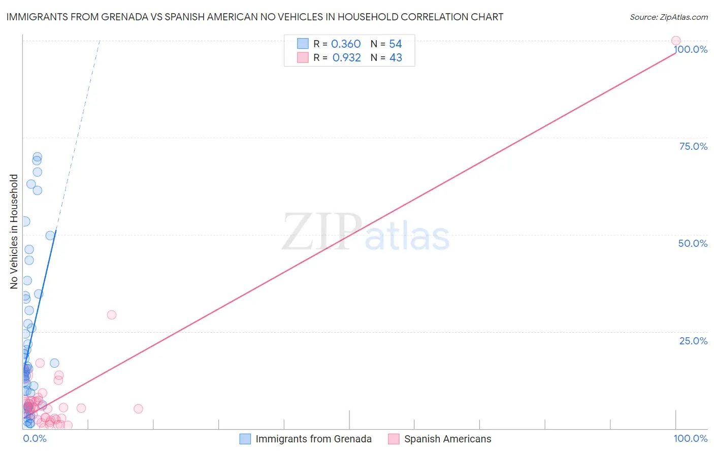 Immigrants from Grenada vs Spanish American No Vehicles in Household
