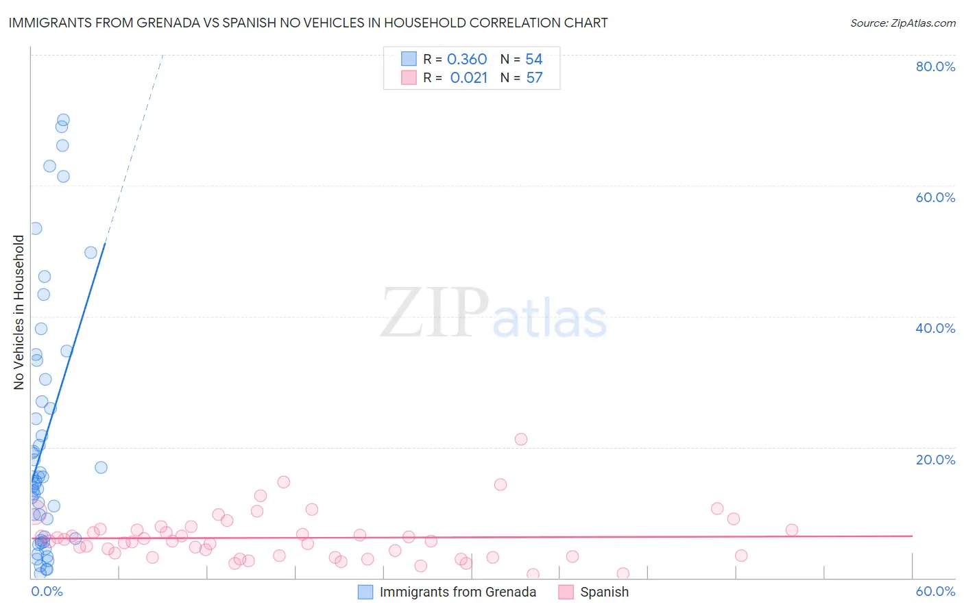 Immigrants from Grenada vs Spanish No Vehicles in Household