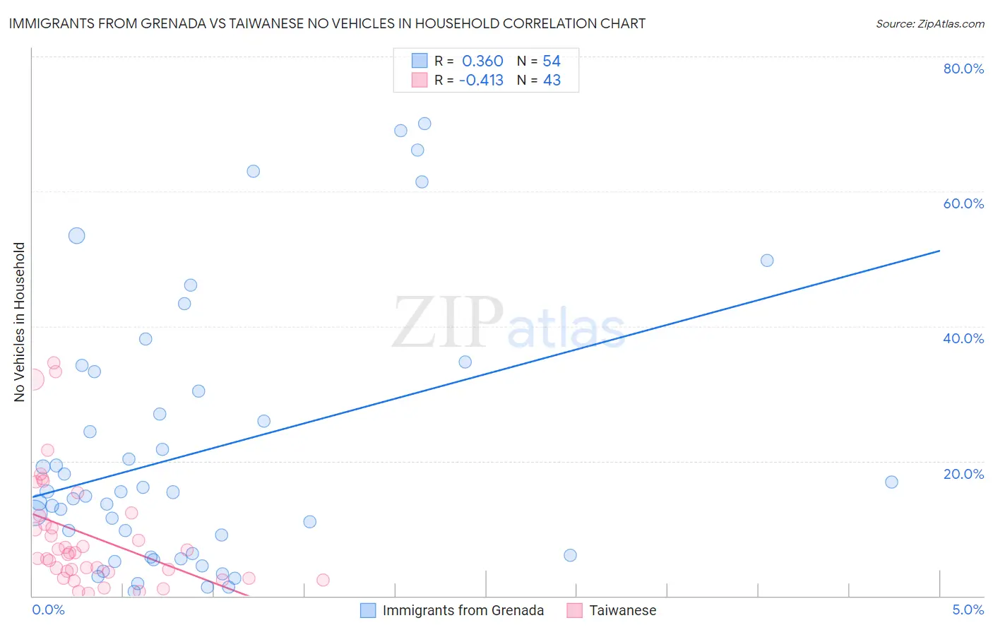 Immigrants from Grenada vs Taiwanese No Vehicles in Household
