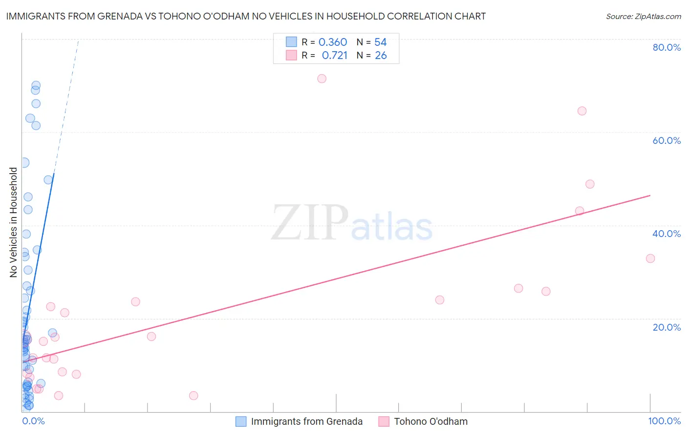 Immigrants from Grenada vs Tohono O'odham No Vehicles in Household