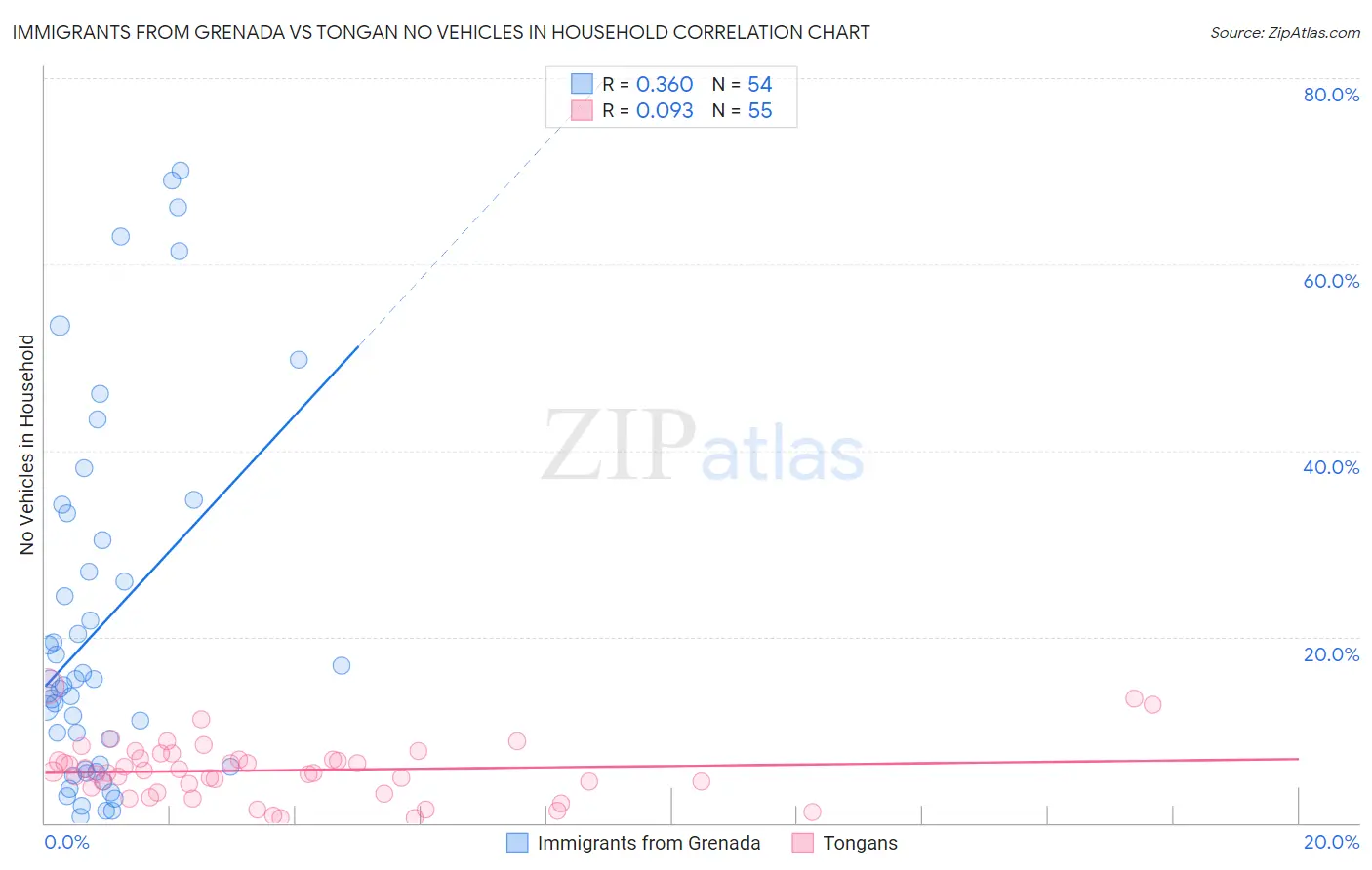 Immigrants from Grenada vs Tongan No Vehicles in Household
