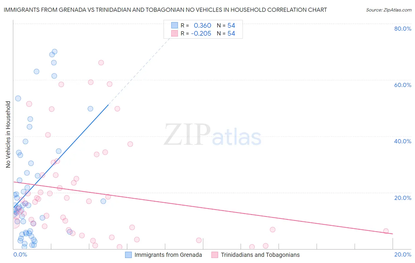 Immigrants from Grenada vs Trinidadian and Tobagonian No Vehicles in Household