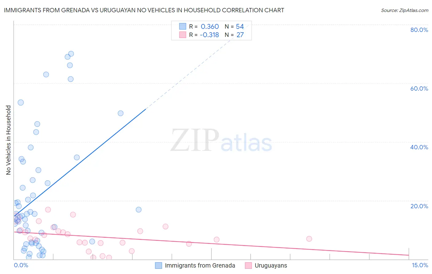 Immigrants from Grenada vs Uruguayan No Vehicles in Household