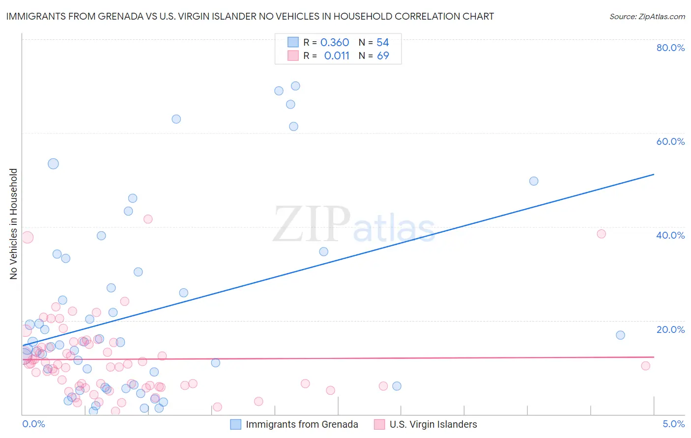 Immigrants from Grenada vs U.S. Virgin Islander No Vehicles in Household