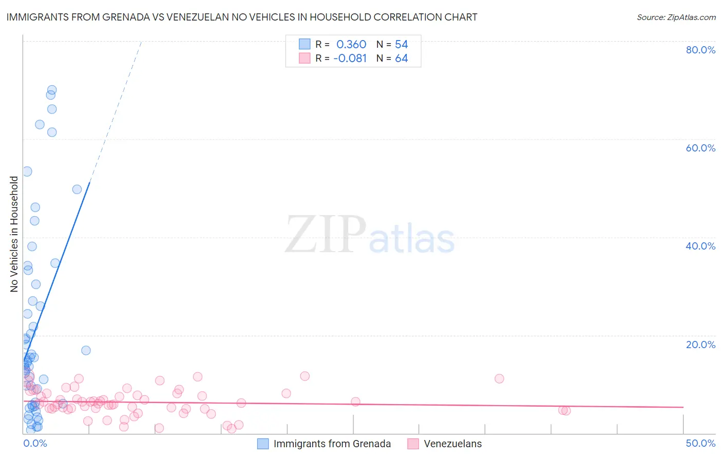 Immigrants from Grenada vs Venezuelan No Vehicles in Household