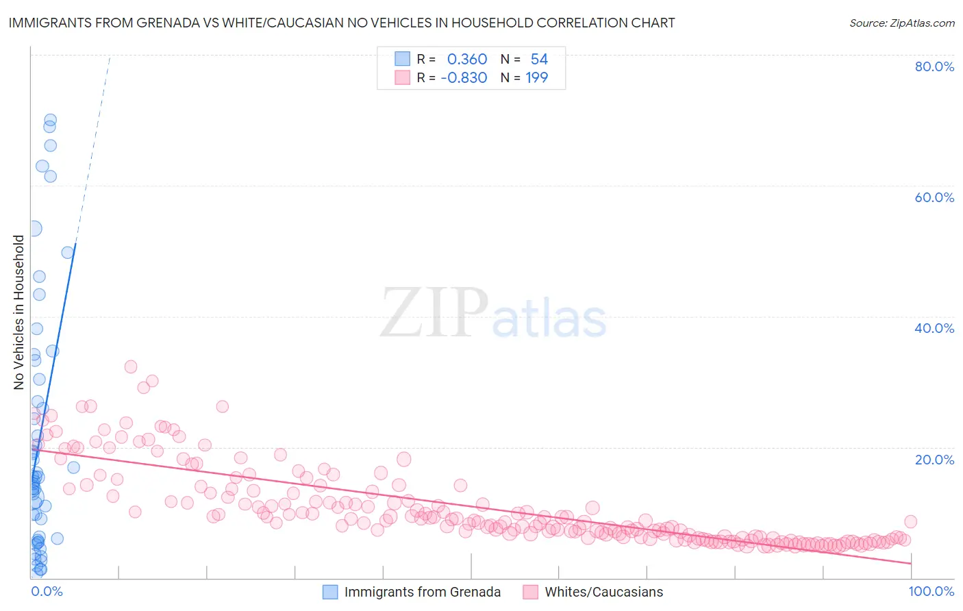 Immigrants from Grenada vs White/Caucasian No Vehicles in Household