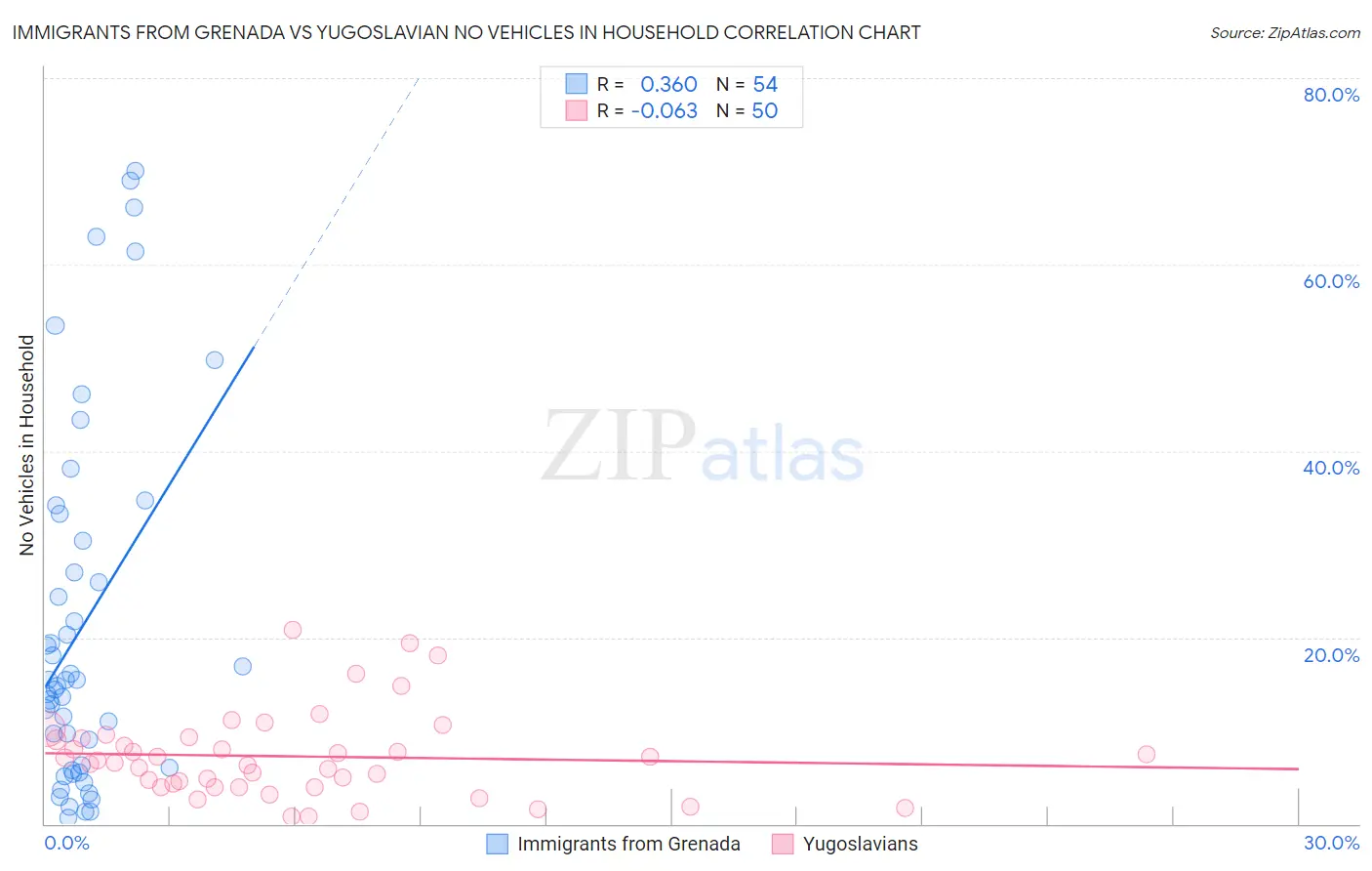 Immigrants from Grenada vs Yugoslavian No Vehicles in Household