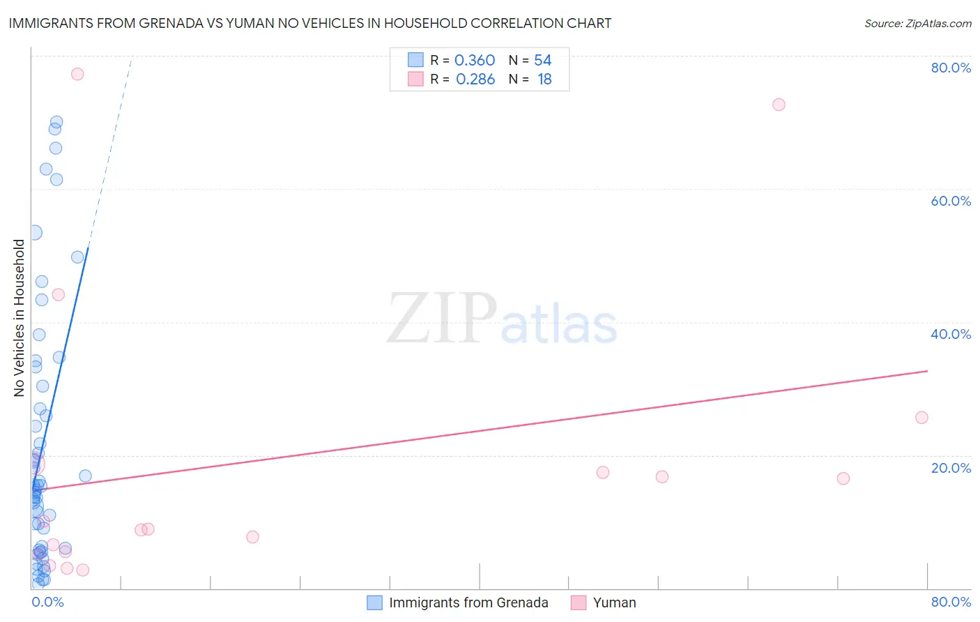 Immigrants from Grenada vs Yuman No Vehicles in Household